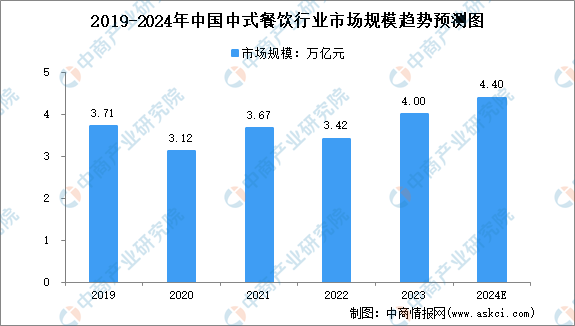 2024年中国餐饮及细分行业市场规模预测分析（图）(图2)