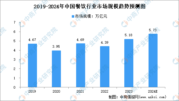 2024年中国餐饮及细分行业市场规模预测分析（图）(图1)