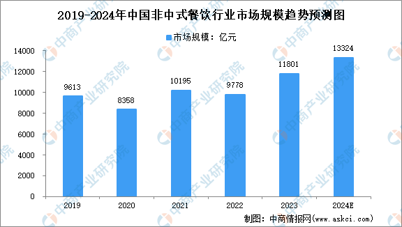 2024年中国餐饮及细分行业市场规模预测分析（图）(图3)
