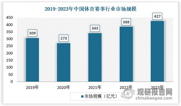 中国体育赛事运营行业发展与投资前景研究报告（2024-2031年）(图4)
