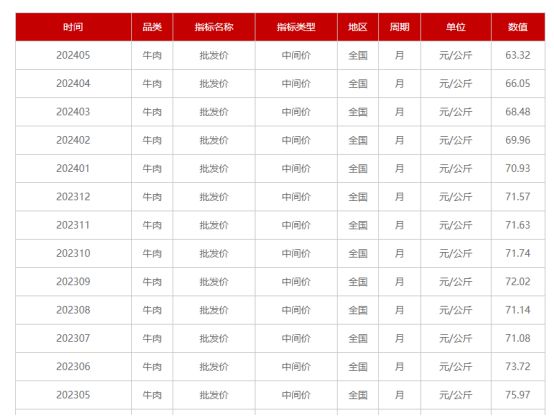 牛肉价格一降再降大批创业者涌向牛肉餐饮赛道(图1)