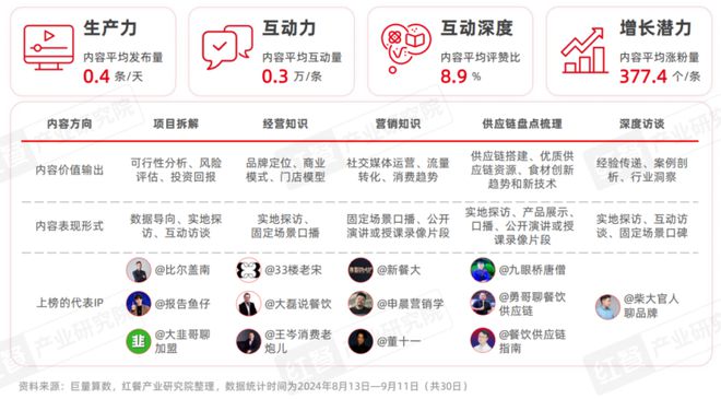 《餐饮IP流量研究报告2024》发布：餐饮IP回归理性发展期(图16)
