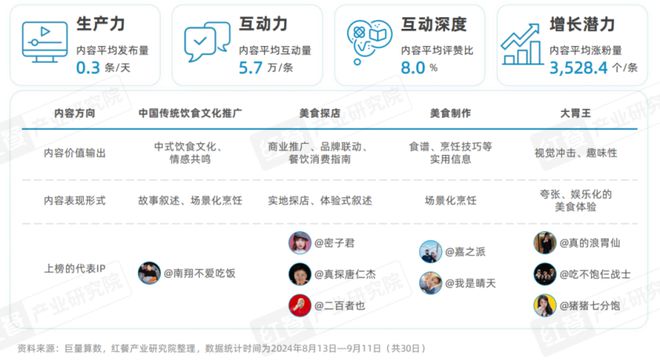 《餐饮IP流量研究报告2024》发布：餐饮IP回归理性发展期(图19)