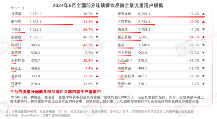 《餐饮IP流量研究报告2024》发布：流量竞争进入下半场餐饮IP回归理性发展期(图7)