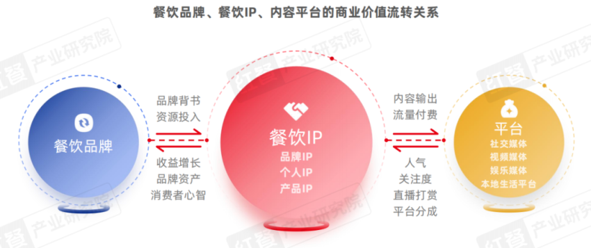 《餐饮IP流量研究报告2024》发布：流量竞争进入下半场餐饮IP回归理性发展期(图4)