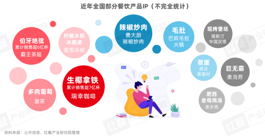 《餐饮IP流量研究报告2024》发布：流量竞争进入下半场餐饮IP回归理性发展期(图10)