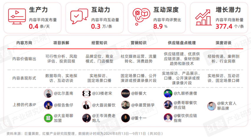 《餐饮IP流量研究报告2024》发布：流量竞争进入下半场餐饮IP回归理性发展期(图13)