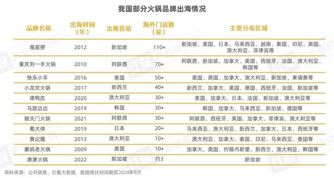 《中国餐饮出海发展报告2024》发布：餐饮出海进入新阶段(图11)