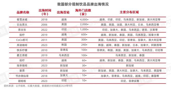 《中国餐饮出海发展报告2024》发布：餐饮出海进入新阶段(图13)