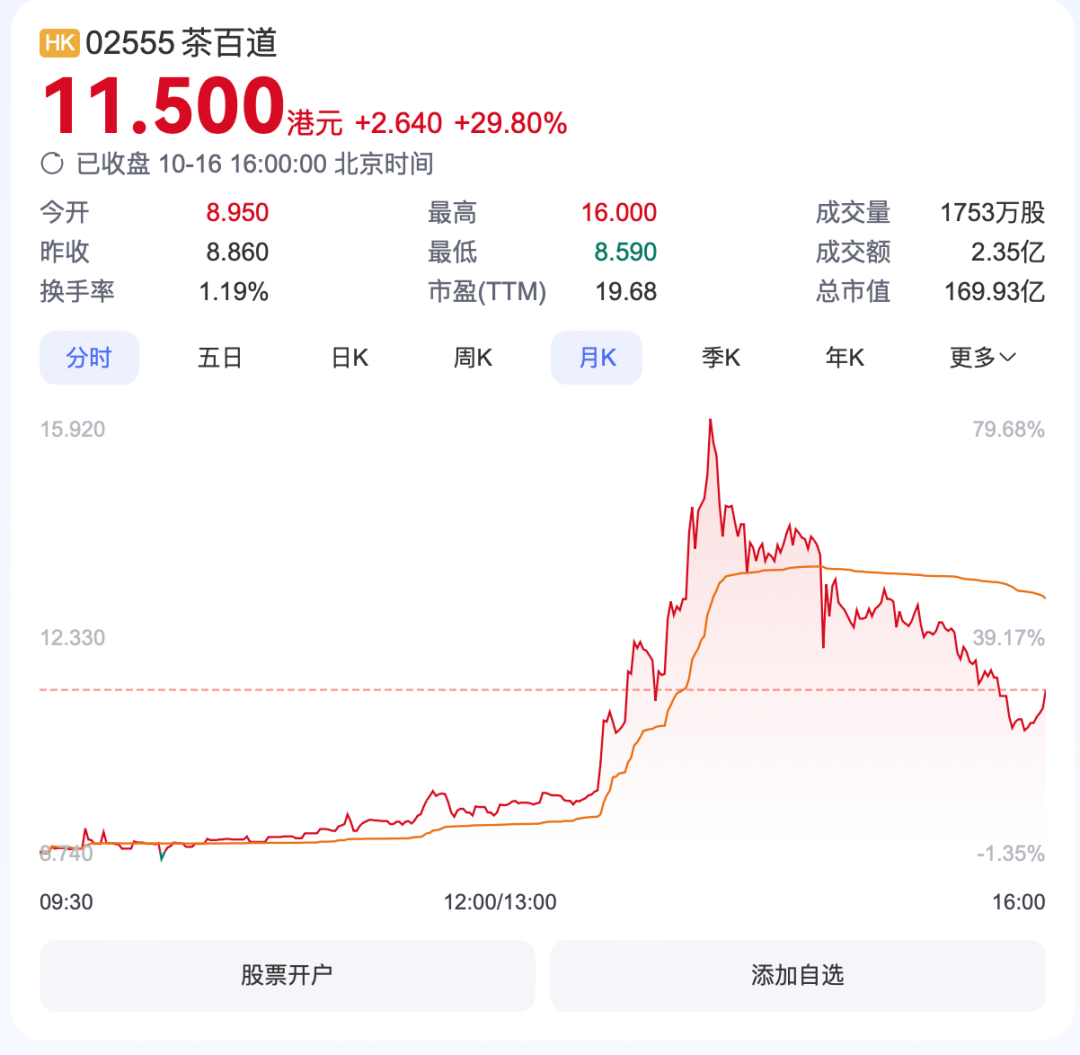 TVB艺人打卡茶百道火了！股价盘中暴涨80%(图1)