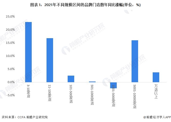 2023年中国餐饮行业市场现状分析：连锁化趋势增强 近三年小吃快餐门店数量居前【组图】(图1)
