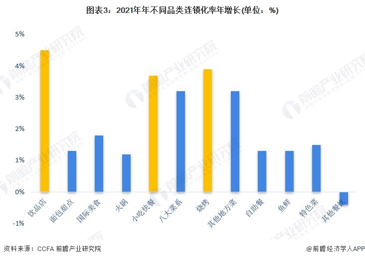 2023年中国餐饮行业市场现状分析：连锁化趋势增强 近三年小吃快餐门店数量居前【组图】(图3)