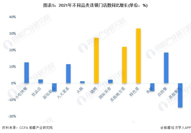 2023年中国餐饮行业市场现状分析：连锁化趋势增强 近三年小吃快餐门店数量居前【组图】(图5)