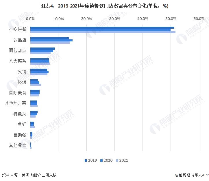 2023年中国餐饮行业市场现状分析：连锁化趋势增强 近三年小吃快餐门店数量居前【组图】(图4)