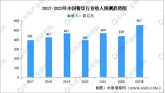 2023年中国餐饮行业市场数据预测分析(图1)