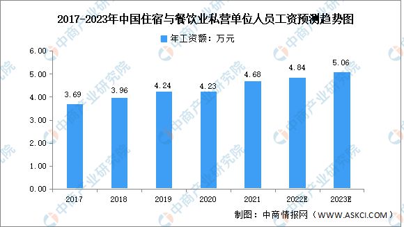 2023年中国餐饮行业市场数据预测分析(图2)