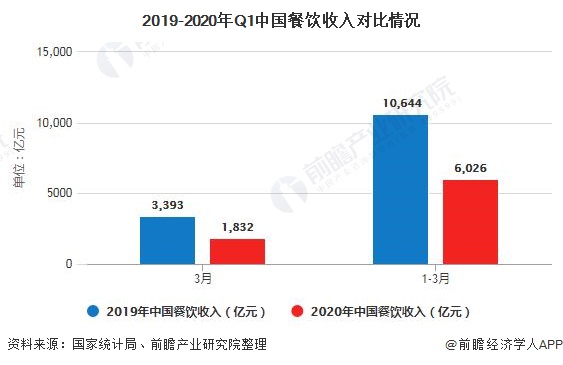 2020年中国餐饮行业市场分析：收入规模断崖式下跌 三大生存之道积极自救(图1)