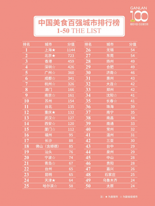 2024橄榄中国·美食百强城市排行榜”发布沪京港深穗名列前五(图3)