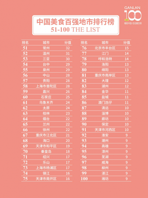 2024橄榄中国·美食百强城市排行榜”发布沪京港深穗名列前五(图6)