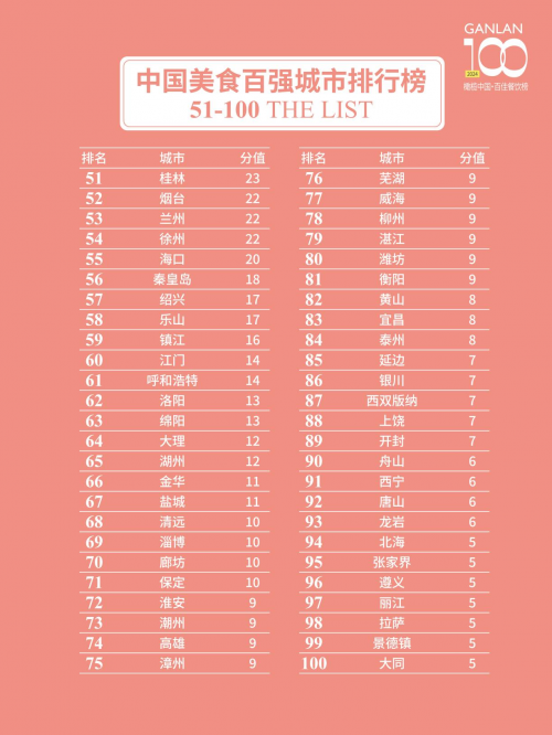 2024橄榄中国·美食百强城市排行榜”发布沪京港深穗名列前五(图4)