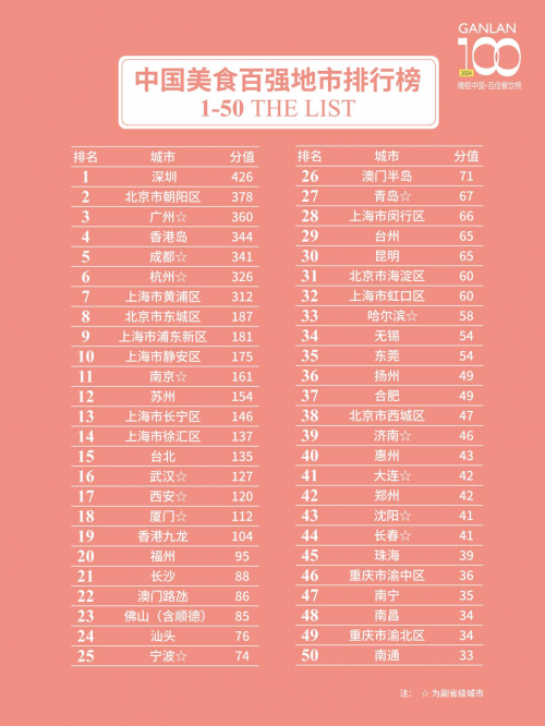 2024橄榄中国·美食百强城市排行榜”发布沪京港深穗名列前五(图5)