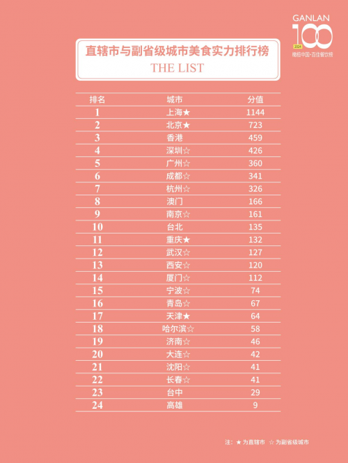 2024橄榄中国·美食百强城市排行榜”发布沪京港深穗名列前五(图7)