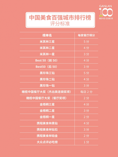 2024橄榄中国·美食百强城市排行榜”发布沪京港深穗名列前五(图8)
