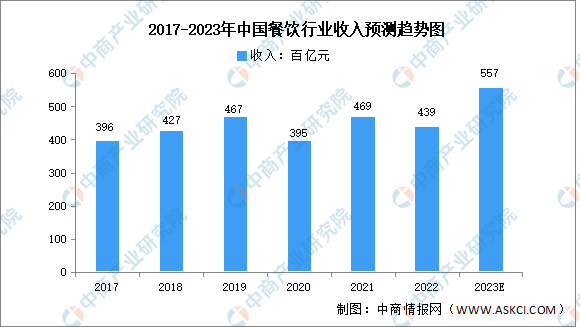 2023年中国餐饮行业市场数据预测分析（图）(图1)
