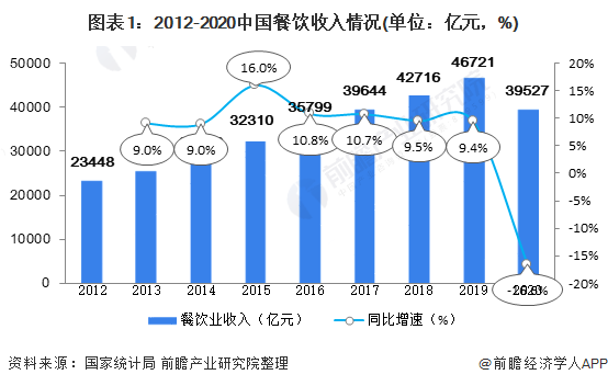 2021中国餐饮行业市场现状与发展趋势分析 餐饮行业进入发展转型阶段【组图】(图1)