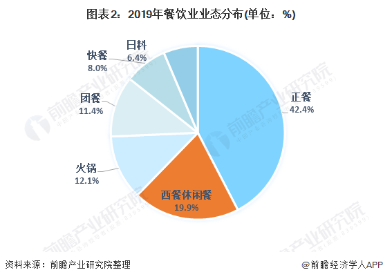 2021中国餐饮行业市场现状与发展趋势分析 餐饮行业进入发展转型阶段【组图】(图2)