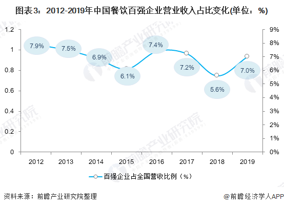 2021中国餐饮行业市场现状与发展趋势分析 餐饮行业进入发展转型阶段【组图】(图3)