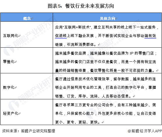 2021中国餐饮行业市场现状与发展趋势分析 餐饮行业进入发展转型阶段【组图】(图5)