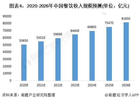 2021中国餐饮行业市场现状与发展趋势分析 餐饮行业进入发展转型阶段【组图】(图4)