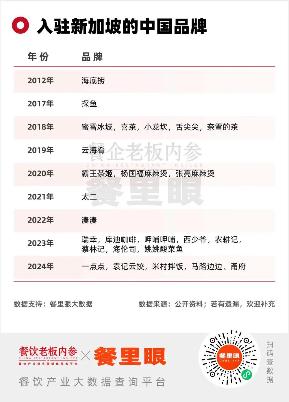 中餐出海“血洗”新加坡本土品牌(图2)