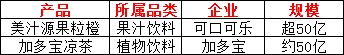 2024中国餐饮饮品100亿、50亿、321单品都有谁？(图5)