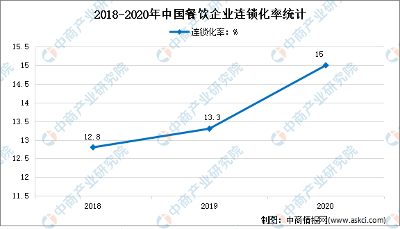2022年中国餐饮行业市场现状及市场规模预测分析(图1)