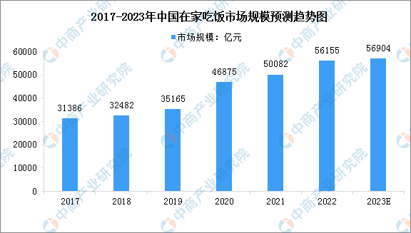 2023年中国餐饮行业市场现状预测分析：在家吃饭市场渗透率提高（图）(图1)