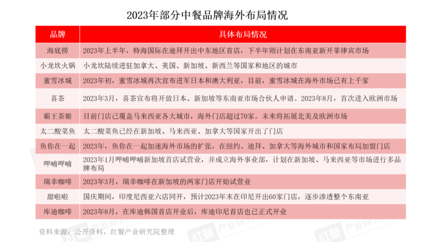 2023年超126万家餐企离场！2024年餐饮人如何“破内卷”？(图3)