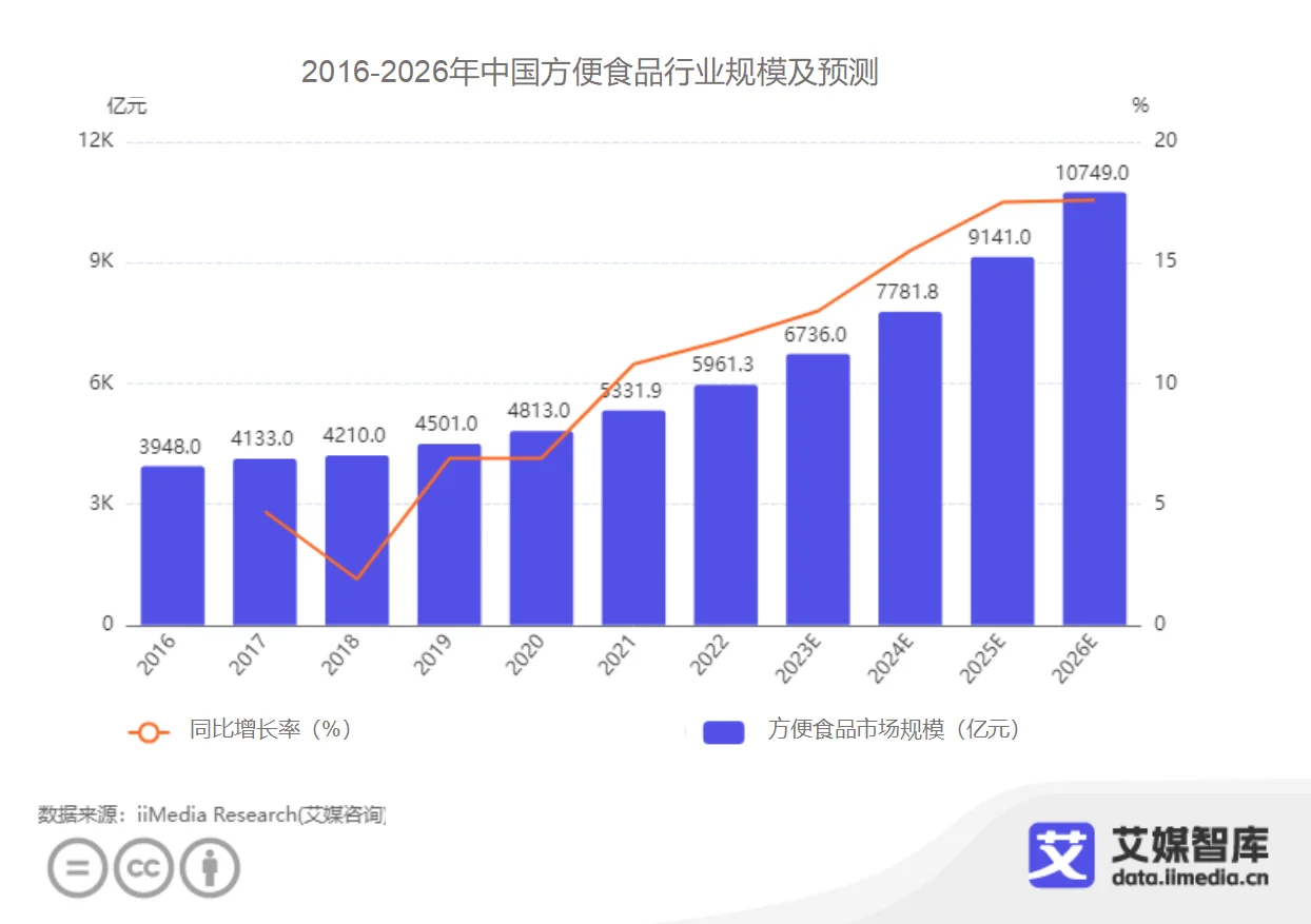 艾媒咨询 2024年中国方便食品消费行为调查数据(图1)