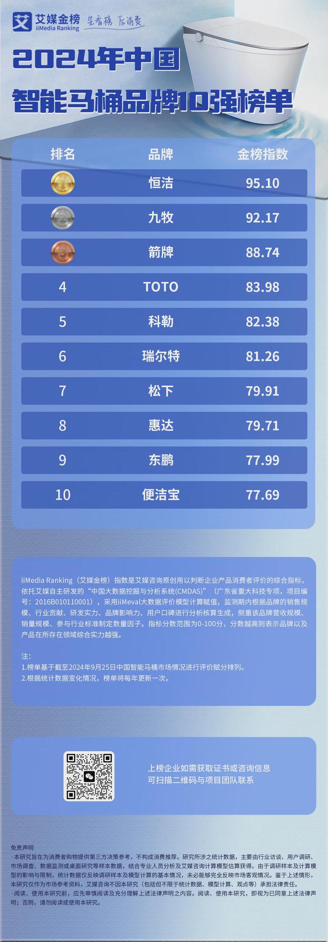 艾媒金榜 2024年中国智能马桶品牌10强榜单(图1)