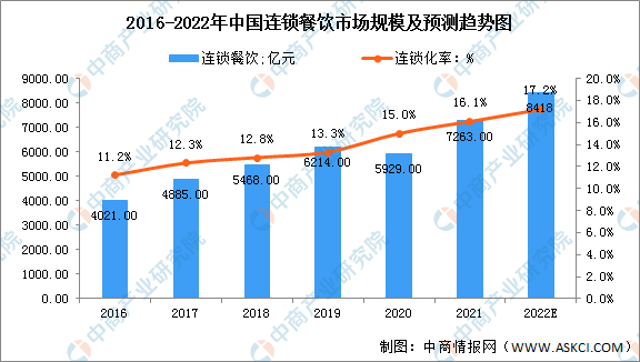 2022年中国连锁餐饮市场规模及驱动因素预测分析(图1)
