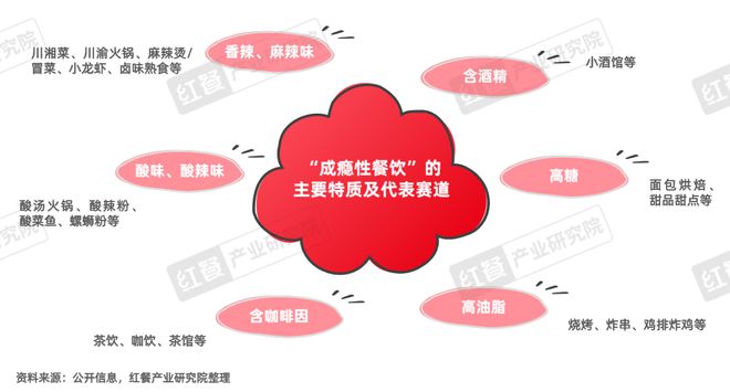 《“成瘾性餐饮”洞察报告2024》发布(图14)