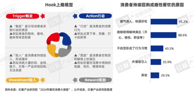 《“成瘾性餐饮”洞察报告2024》发布(图7)