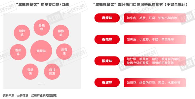 《“成瘾性餐饮”洞察报告2024》发布(图10)