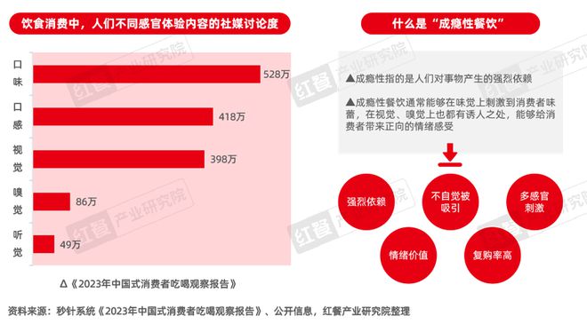 《“成瘾性餐饮”洞察报告2024》发布(图3)