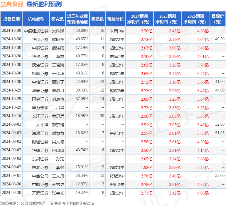 太平洋：给予立高食品买入评级目标价位4356元(图1)
