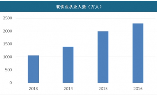 2024年中国主题餐厅行业调研及发展趋势分析(图1)