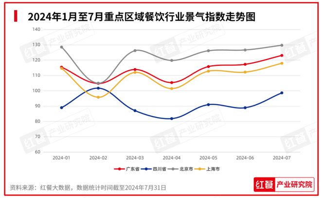 2024年8月餐饮月报：餐饮行业景气指数上升产品上新时令性显著(图4)