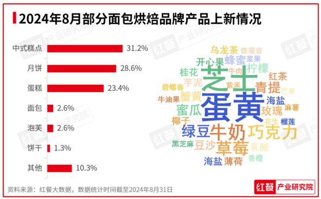 2024年8月餐饮月报：餐饮行业景气指数上升产品上新时令性显著(图9)