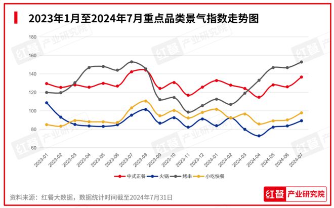 行业景气指数稳健上升产品上新时令性显著：2024年8月餐饮月报发布(图4)